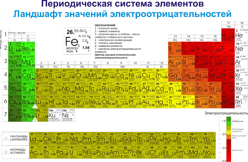 Химия 8 класс электроотрицательность химических элементов